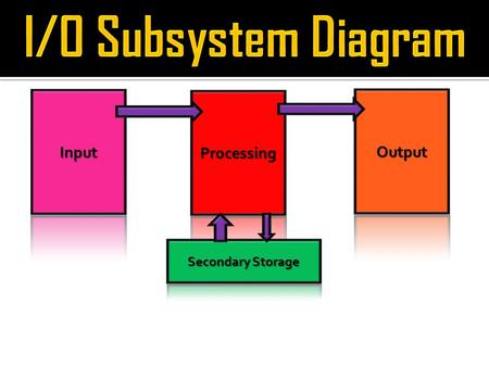 Input devices are hardware components that enable users to interact with a computer. Without input devices, you would not be able to feed instructions.