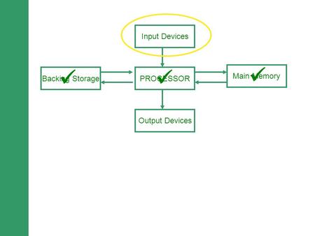    Input Devices Main Memory Backing Storage PROCESSOR