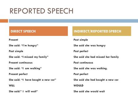 REPORTED SPEECH Present She said: “I´m hungry” Past simple She said: “I missed my family” Present continuous She said: “I am walking” Present perfect She.